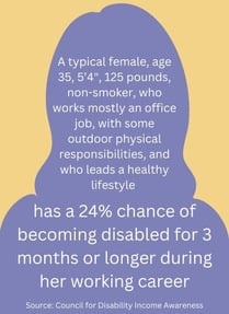 A typical female, age 35, 5’4", 125 pounds, non-smoker, who works mostly an office job, with some outdoor physical responsibilities, and who leads a healthy lifestyle has a 24% chance of becoming disabled for 3 months or longer during her working career