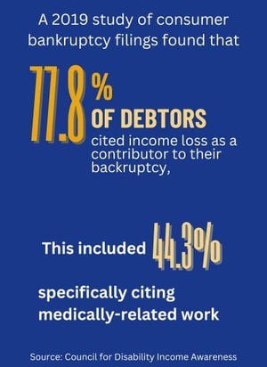 A 2019 study of consumer bankruptcy filings found that 77.8% of debtors cited income loss as a contributor to their bankruptcy. This included 44.3% specifically citing medically-related work loss as a contributor.